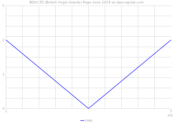 BDH LTD (British Virgin Islands) Page visits 2024 