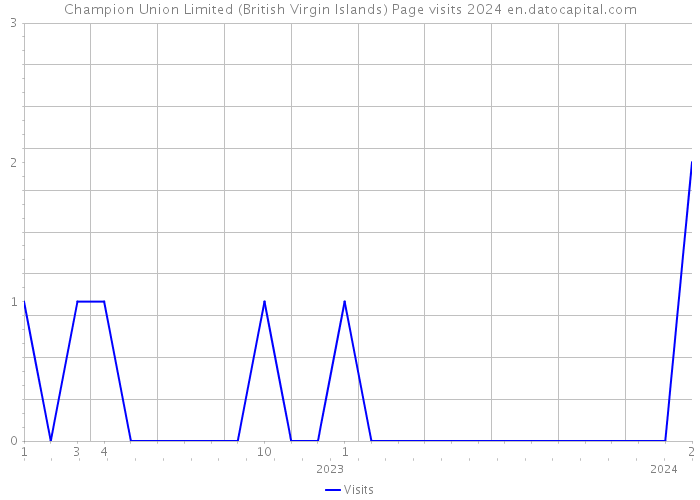 Champion Union Limited (British Virgin Islands) Page visits 2024 