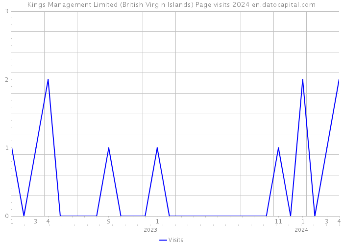 Kings Management Limited (British Virgin Islands) Page visits 2024 