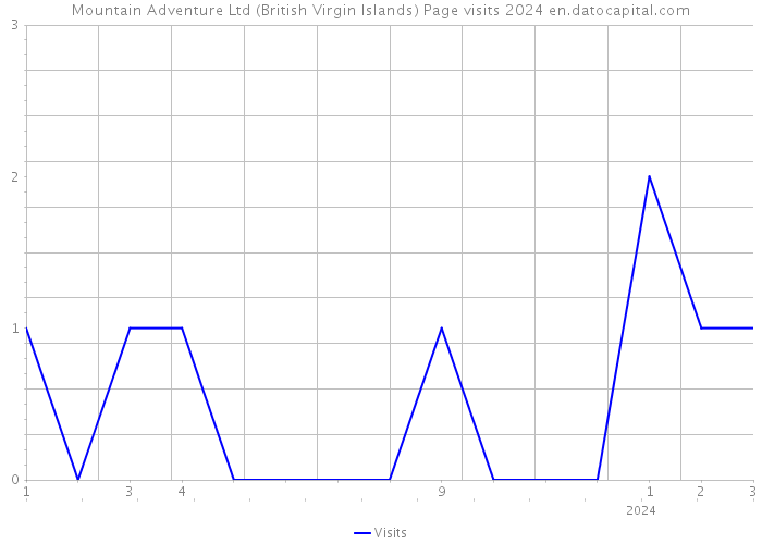 Mountain Adventure Ltd (British Virgin Islands) Page visits 2024 