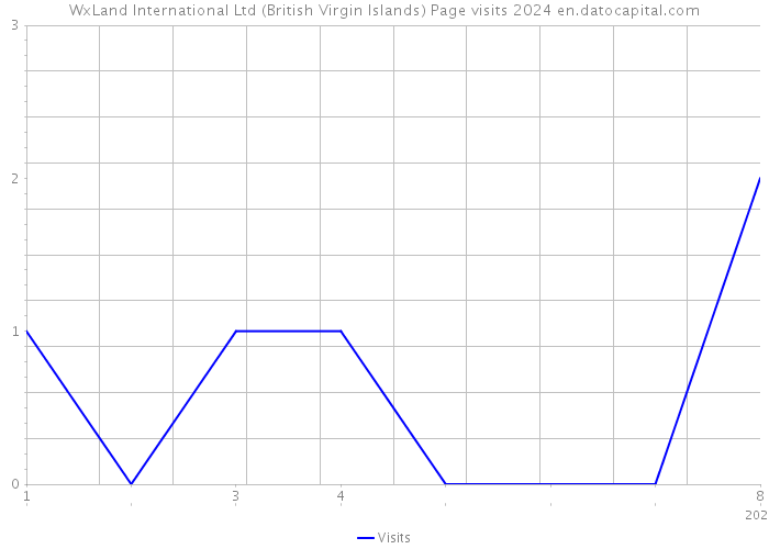 WxLand International Ltd (British Virgin Islands) Page visits 2024 