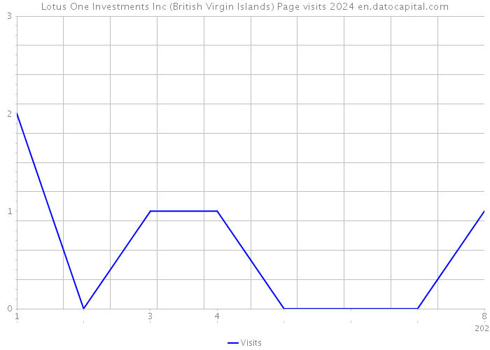 Lotus One Investments Inc (British Virgin Islands) Page visits 2024 
