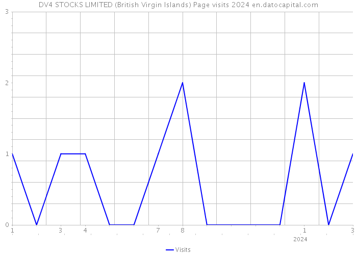 DV4 STOCKS LIMITED (British Virgin Islands) Page visits 2024 