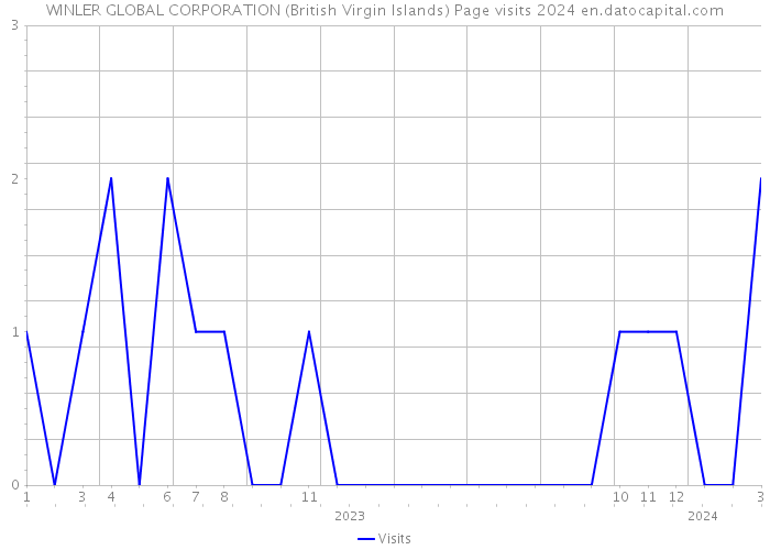 WINLER GLOBAL CORPORATION (British Virgin Islands) Page visits 2024 