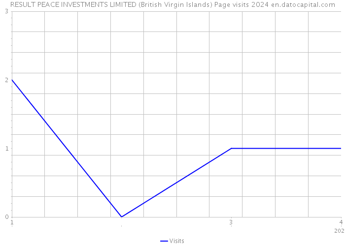 RESULT PEACE INVESTMENTS LIMITED (British Virgin Islands) Page visits 2024 