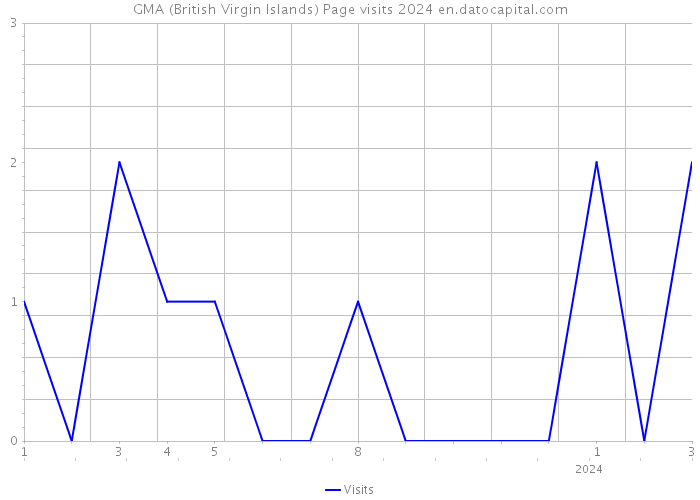 GMA (British Virgin Islands) Page visits 2024 