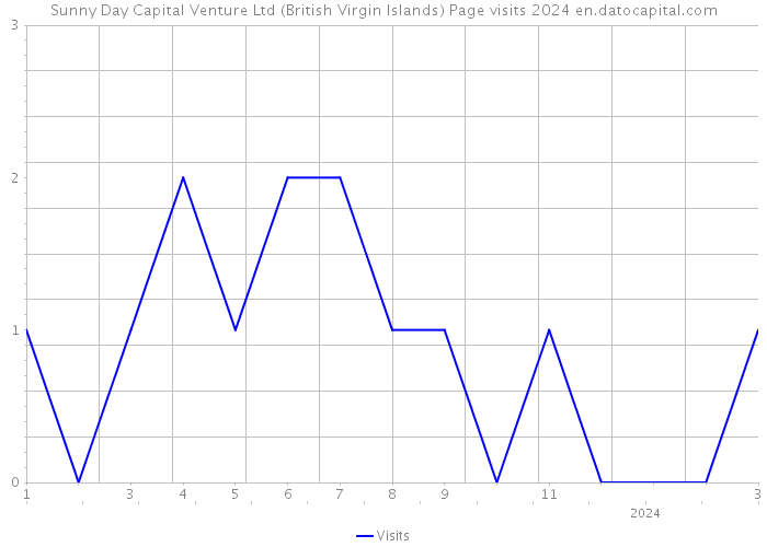 Sunny Day Capital Venture Ltd (British Virgin Islands) Page visits 2024 