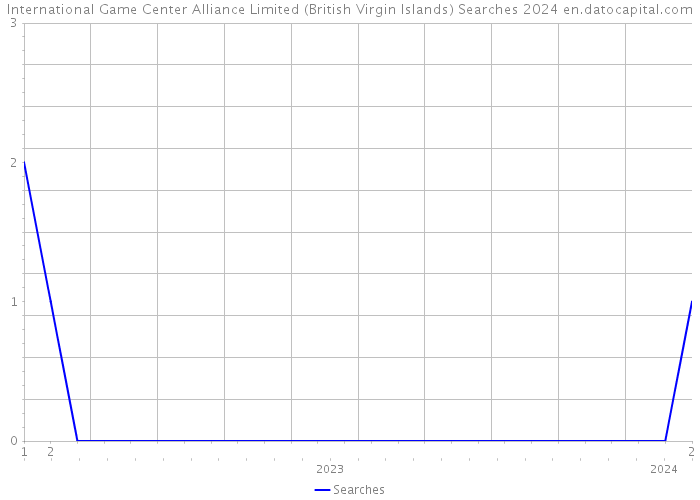 International Game Center Alliance Limited (British Virgin Islands) Searches 2024 