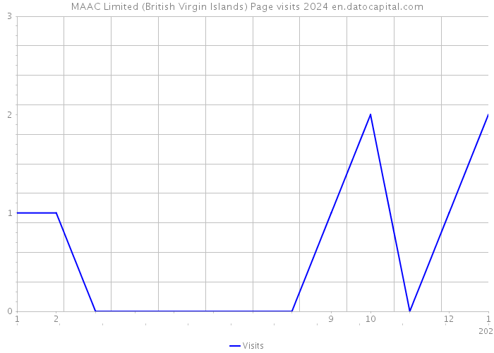 MAAC Limited (British Virgin Islands) Page visits 2024 