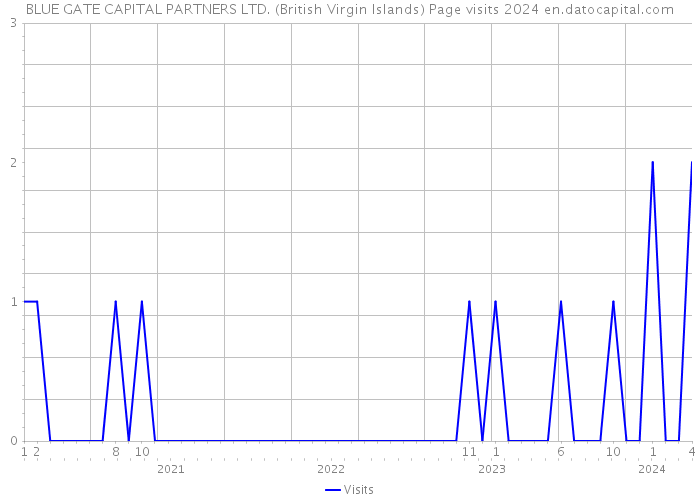 BLUE GATE CAPITAL PARTNERS LTD. (British Virgin Islands) Page visits 2024 