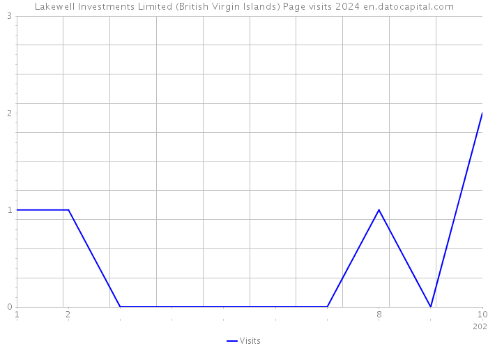 Lakewell Investments Limited (British Virgin Islands) Page visits 2024 