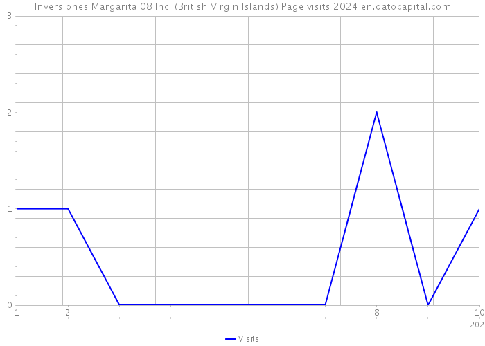 Inversiones Margarita 08 Inc. (British Virgin Islands) Page visits 2024 