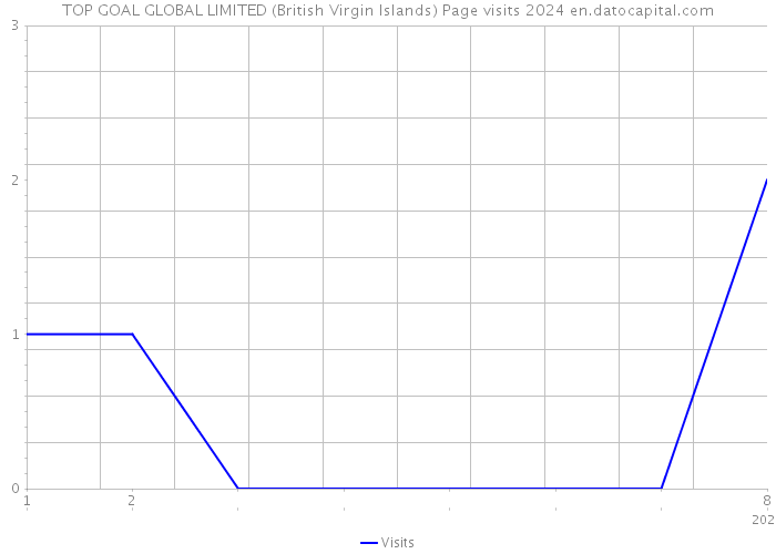 TOP GOAL GLOBAL LIMITED (British Virgin Islands) Page visits 2024 