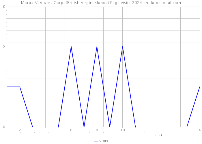 Morax Ventures Corp. (British Virgin Islands) Page visits 2024 
