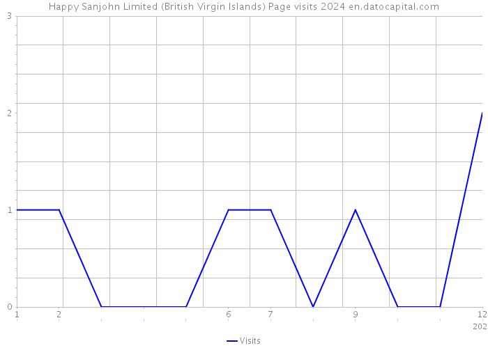 Happy Sanjohn Limited (British Virgin Islands) Page visits 2024 