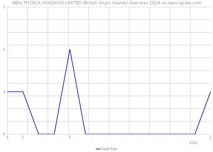 WEALTH DECK HOLDINGS LIMITED (British Virgin Islands) Searches 2024 
