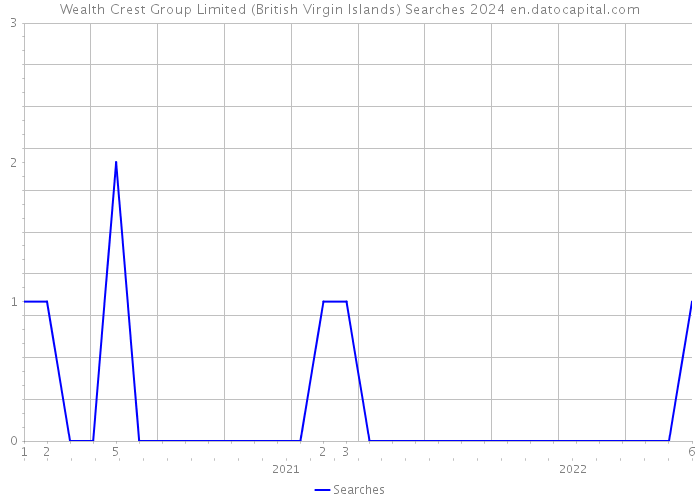 Wealth Crest Group Limited (British Virgin Islands) Searches 2024 