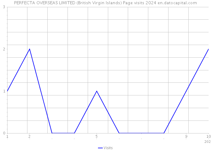PERFECTA OVERSEAS LIMITED (British Virgin Islands) Page visits 2024 