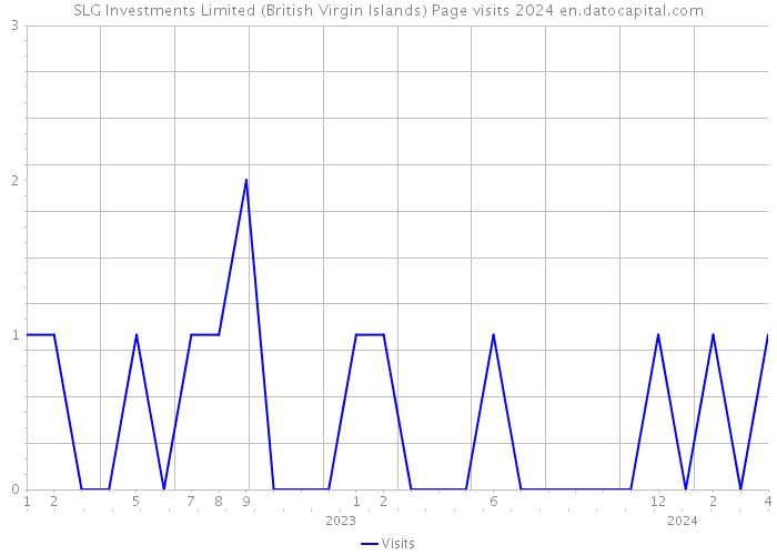 SLG Investments Limited (British Virgin Islands) Page visits 2024 