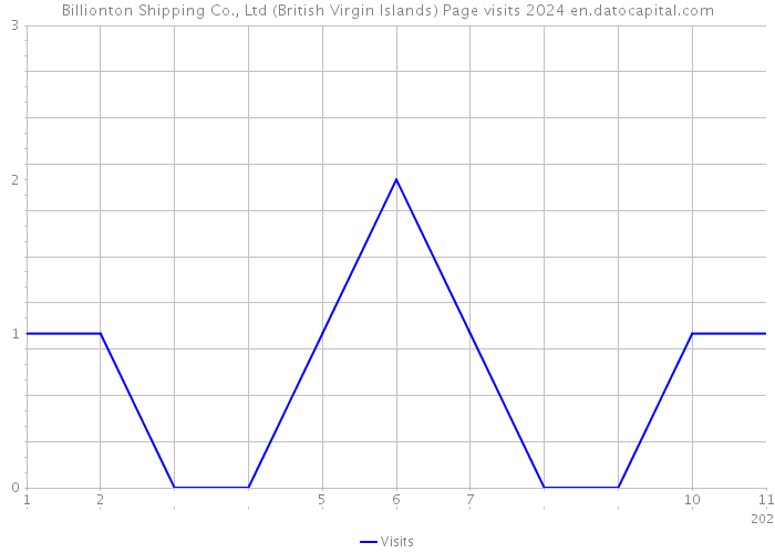 Billionton Shipping Co., Ltd (British Virgin Islands) Page visits 2024 