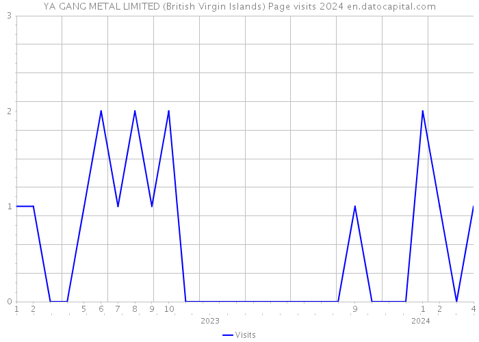 YA GANG METAL LIMITED (British Virgin Islands) Page visits 2024 
