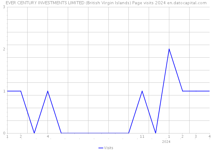 EVER CENTURY INVESTMENTS LIMITED (British Virgin Islands) Page visits 2024 