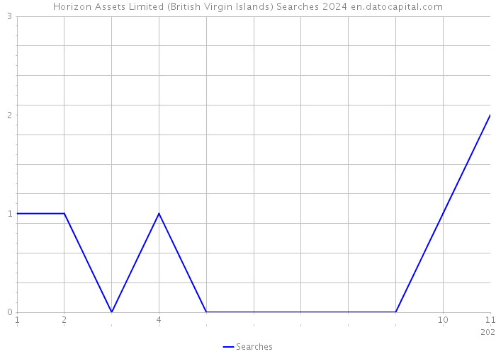 Horizon Assets Limited (British Virgin Islands) Searches 2024 