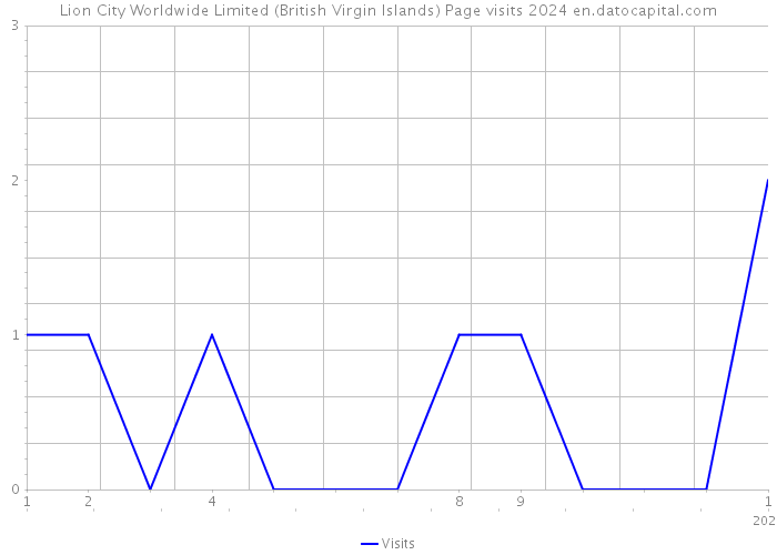 Lion City Worldwide Limited (British Virgin Islands) Page visits 2024 
