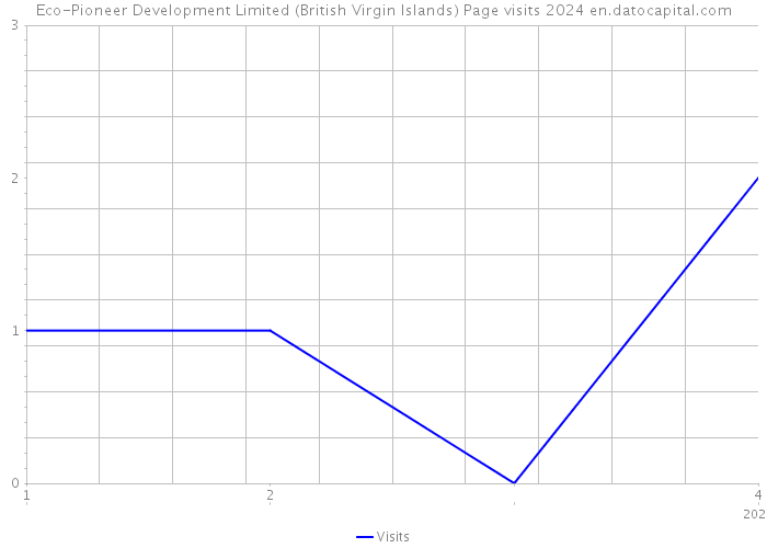Eco-Pioneer Development Limited (British Virgin Islands) Page visits 2024 