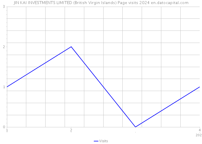 JIN KAI INVESTMENTS LIMITED (British Virgin Islands) Page visits 2024 