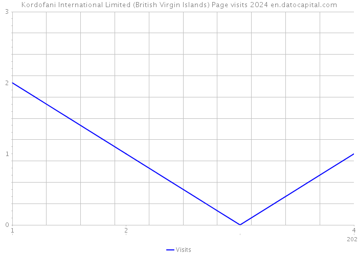 Kordofani International Limited (British Virgin Islands) Page visits 2024 