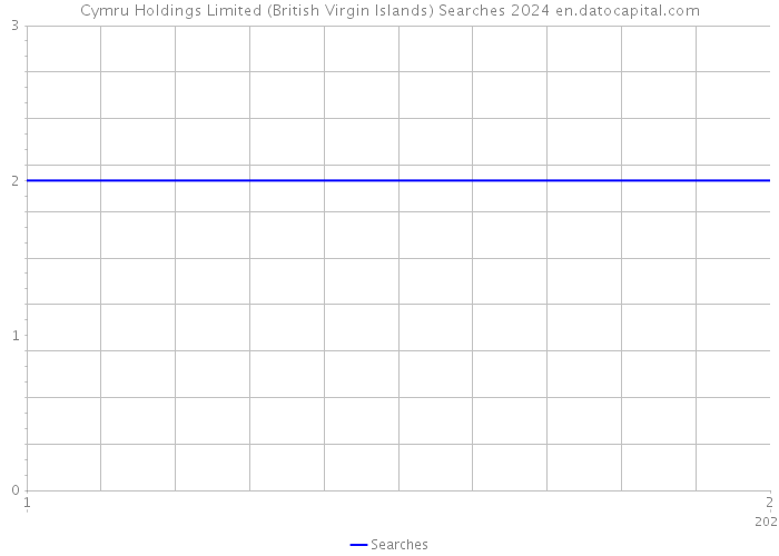 Cymru Holdings Limited (British Virgin Islands) Searches 2024 