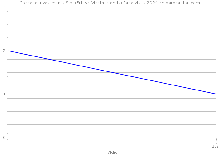Cordelia Investments S.A. (British Virgin Islands) Page visits 2024 