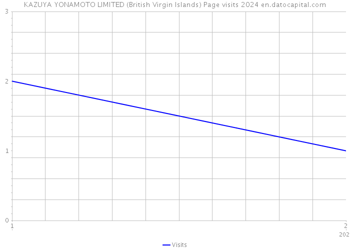 KAZUYA YONAMOTO LIMITED (British Virgin Islands) Page visits 2024 