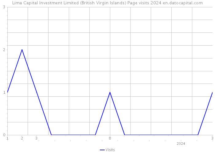 Lima Capital Investment Limited (British Virgin Islands) Page visits 2024 