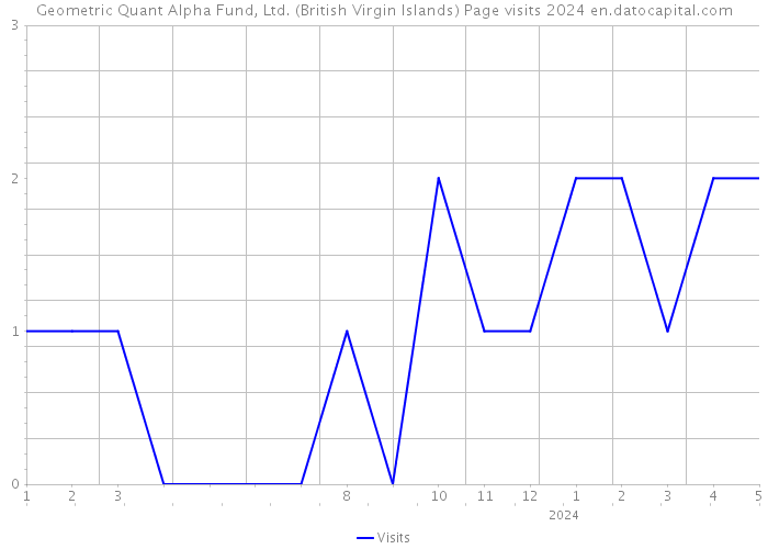 Geometric Quant Alpha Fund, Ltd. (British Virgin Islands) Page visits 2024 