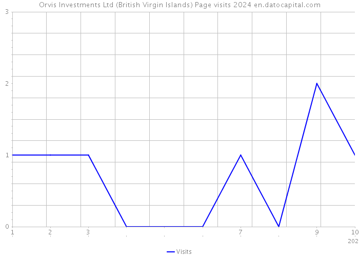 Orvis Investments Ltd (British Virgin Islands) Page visits 2024 