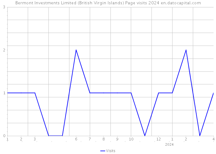Bermont Investments Limited (British Virgin Islands) Page visits 2024 