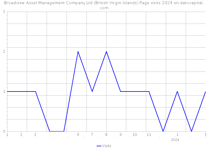 Broadview Asset Management Company Ltd (British Virgin Islands) Page visits 2024 