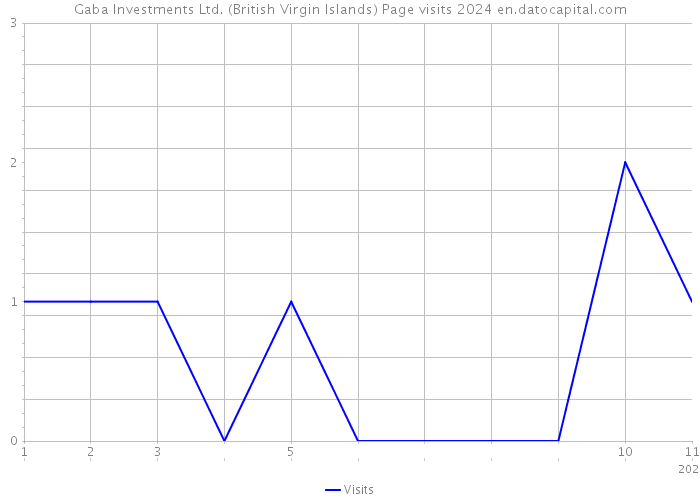 Gaba Investments Ltd. (British Virgin Islands) Page visits 2024 