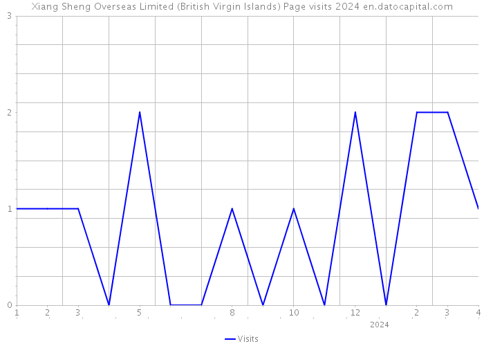 Xiang Sheng Overseas Limited (British Virgin Islands) Page visits 2024 