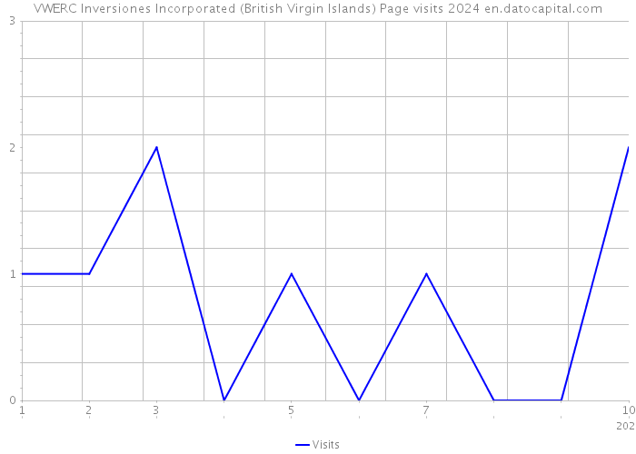 VWERC Inversiones Incorporated (British Virgin Islands) Page visits 2024 