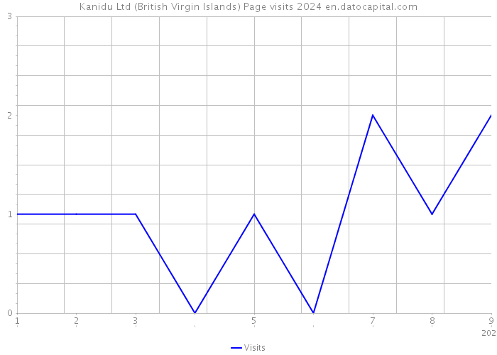 Kanidu Ltd (British Virgin Islands) Page visits 2024 