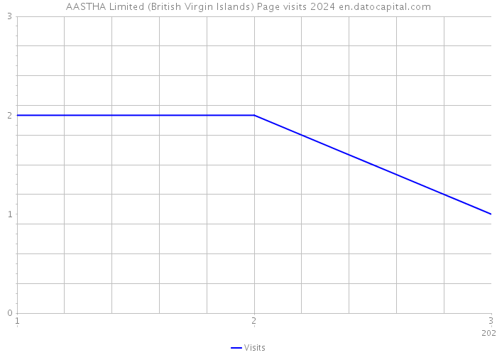 AASTHA Limited (British Virgin Islands) Page visits 2024 