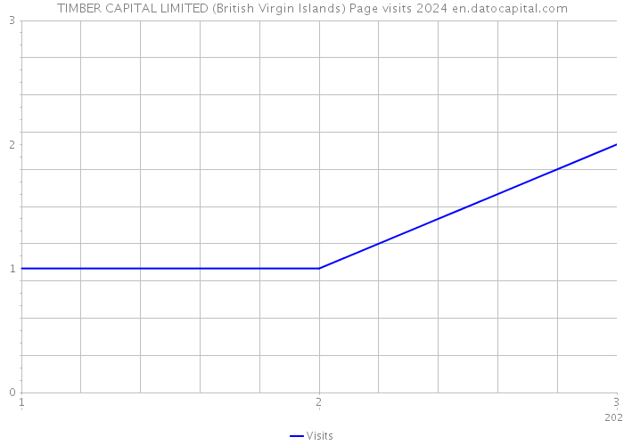 TIMBER CAPITAL LIMITED (British Virgin Islands) Page visits 2024 