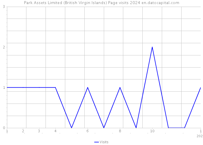 Park Assets Limited (British Virgin Islands) Page visits 2024 