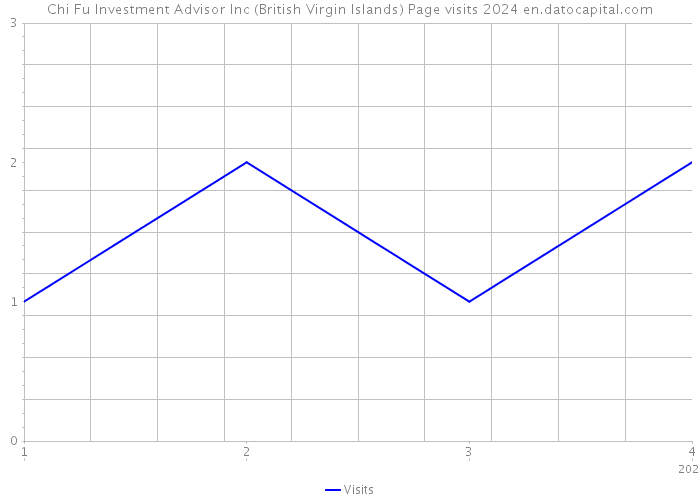 Chi Fu Investment Advisor Inc (British Virgin Islands) Page visits 2024 