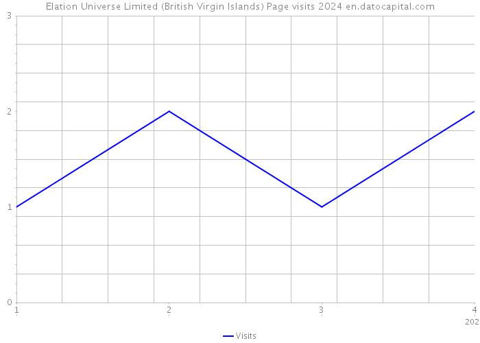 Elation Universe Limited (British Virgin Islands) Page visits 2024 