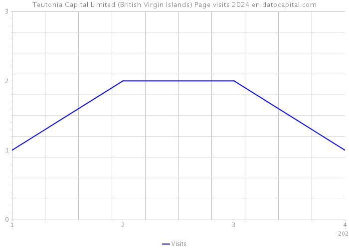 Teutonia Capital Limited (British Virgin Islands) Page visits 2024 