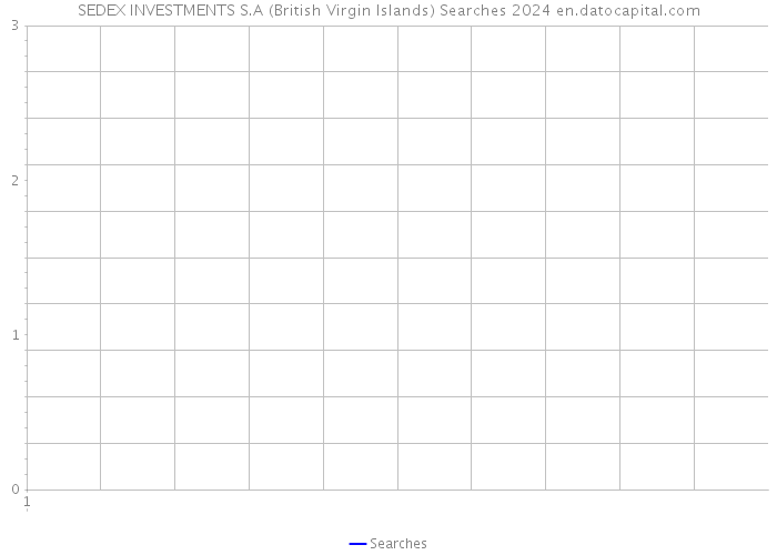 SEDEX INVESTMENTS S.A (British Virgin Islands) Searches 2024 